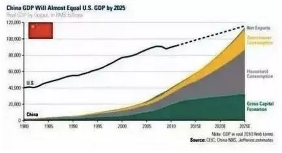中国gdp经济增长图_2040年中国gdp