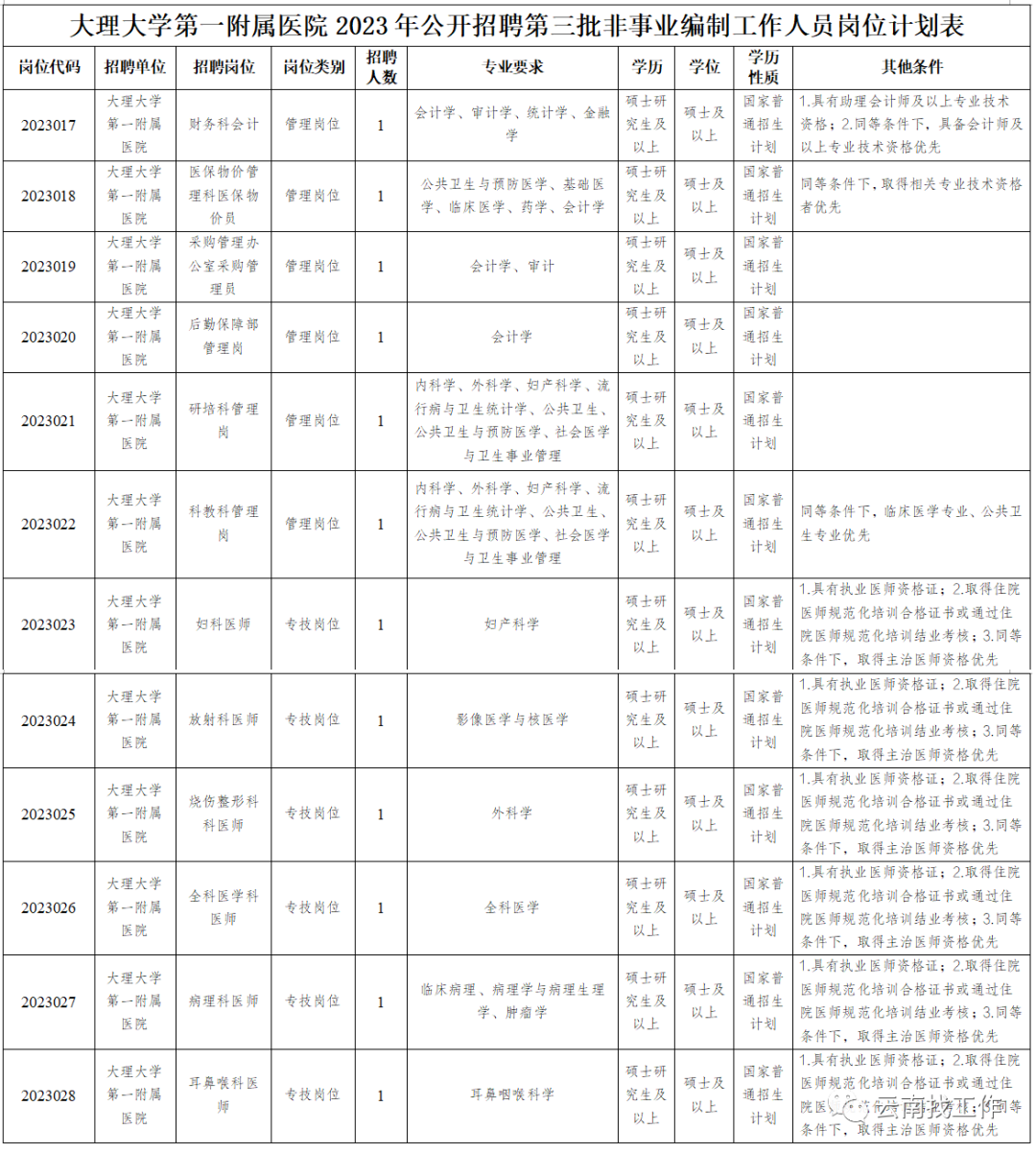 大理大学第一附属医院2023年第三批招聘公告