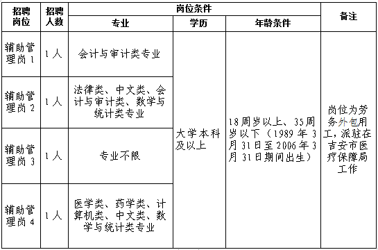 2024吉安市医疗保障局公开招聘联合办公工作人员4人公告(图2)