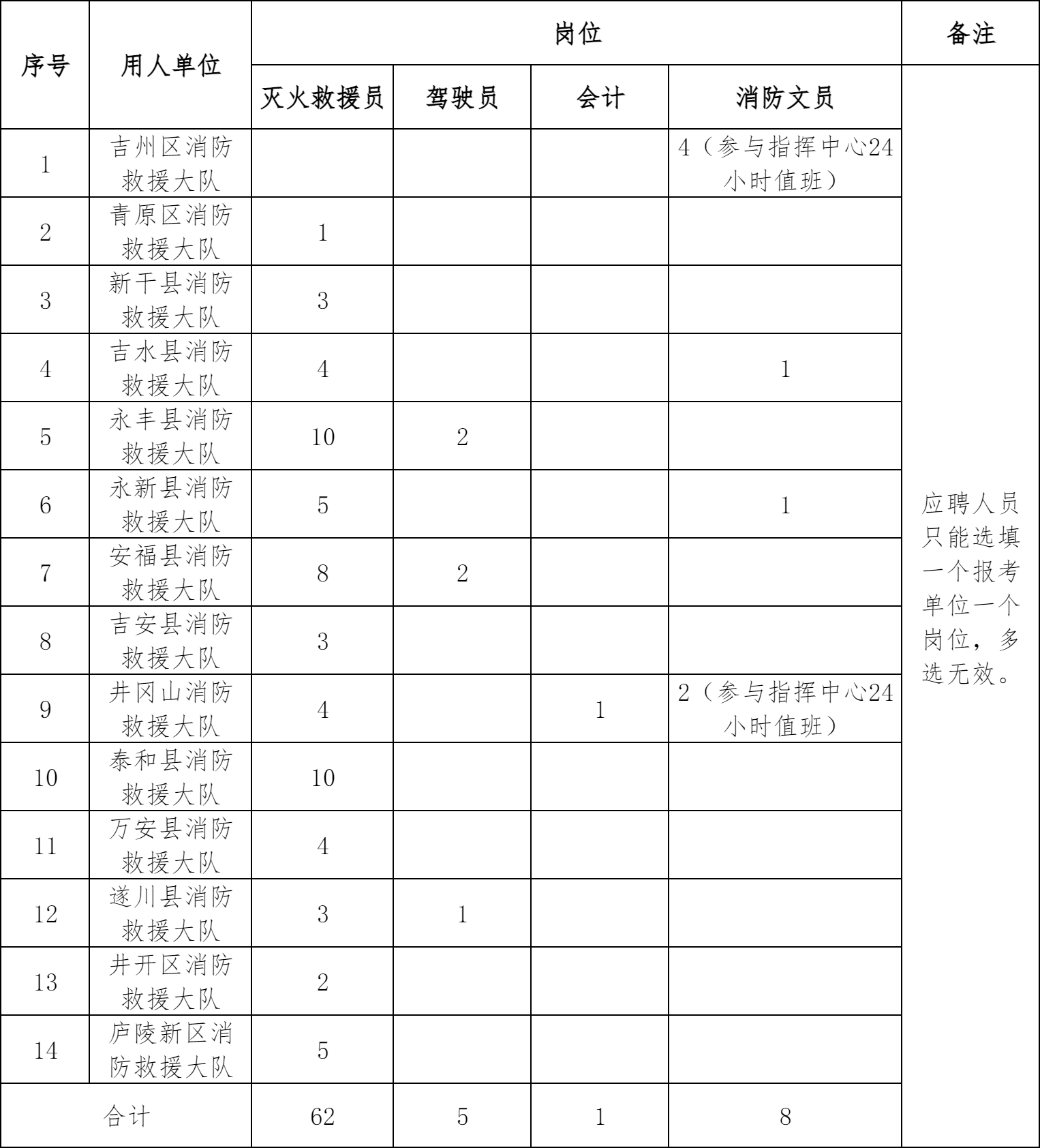 吉安市消防救援支队2026年招聘第一批政府专职消防员76人的公告(图2)