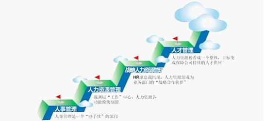 人力资源管理的发展阶段